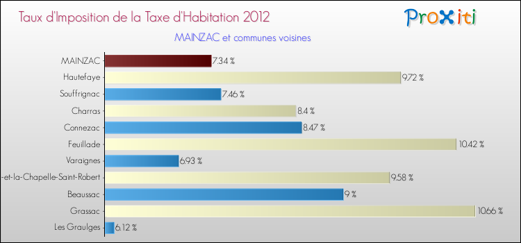Taux d'imposition de la taxe d'habitation 2012 pour MAINZAC et les communes proches Comparaison des taux d'imposition de la taxe d'habitation 2012 pour MAINZAC et les communes voisines