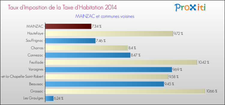 Taux d'imposition de la taxe d'habitation 2014 pour MAINZAC et les communes proches Comparaison des taux d'imposition de la taxe d'habitation 2014 pour MAINZAC et les communes voisines