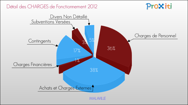 Décomposition des Charges de Fonctionnement 2012 de la commune de MALAVILLE Charges de Fonctionnement 2012 pour la commune de MALAVILLE