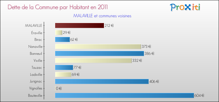 Dette par habitant de la commune en 2011 pour MALAVILLE et les communes proches Comparaison de la dette par habitant de la commune en 2011 pour MALAVILLE et les communes voisines