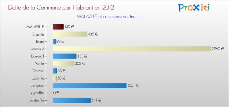 Dette par habitant de la commune en 2012 pour MALAVILLE et les communes proches Comparaison de la dette par habitant de la commune en 2012 pour MALAVILLE et les communes voisines