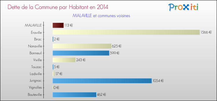 Dette par habitant de la commune en 2014 pour MALAVILLE et les communes proches Comparaison de la dette par habitant de la commune en 2014 pour MALAVILLE et les communes voisines