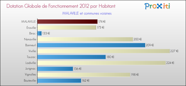 Montant des dotations globales de fonctionnement DGF par Habitant pour MALAVILLE et les communes proches Comparaison des des dotations globales de fonctionnement DGF par habitant pour MALAVILLE et les communes voisines
