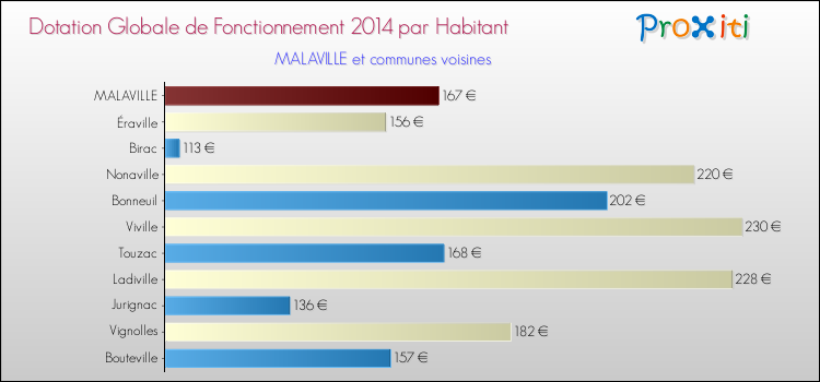 Montant des dotations globales de fonctionnement DGF par Habitant pour MALAVILLE et les communes proches en 2014. Comparaison des des dotations globales de fonctionnement DGF par habitant pour MALAVILLE et les communes voisines en 2014.