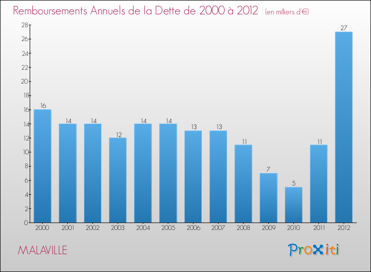 Evolution de l'annuité de la dette pour la commune de MALAVILLE de 2000 à 2012 Annuités de la dette pour MALAVILLE de 2000 à 2012