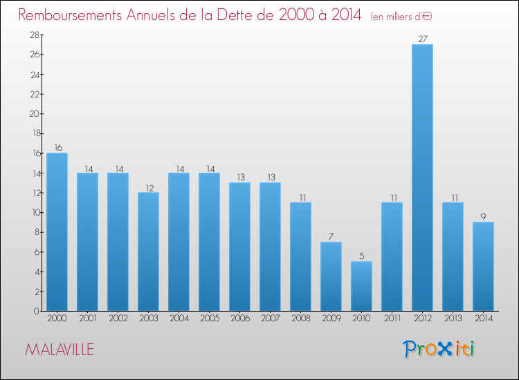 Evolution de l'annuité de la dette pour la commune de MALAVILLE de 2000 à 2014 Annuités de la dette pour MALAVILLE de 2000 à 2014
