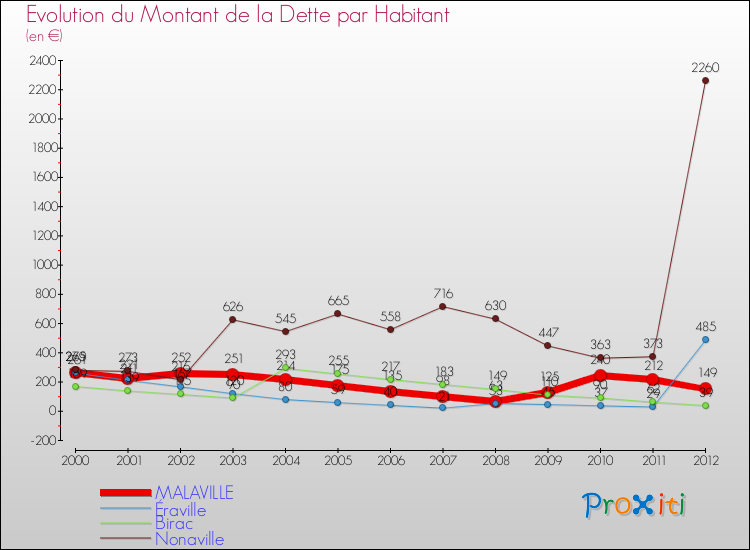 Evolution de la dette par habitant pour la commune de MALAVILLE et les communes proches de 2000 à 2012 Comparaison de la dette par habitant pour MALAVILLE et les communes voisines de 2000 à 2012