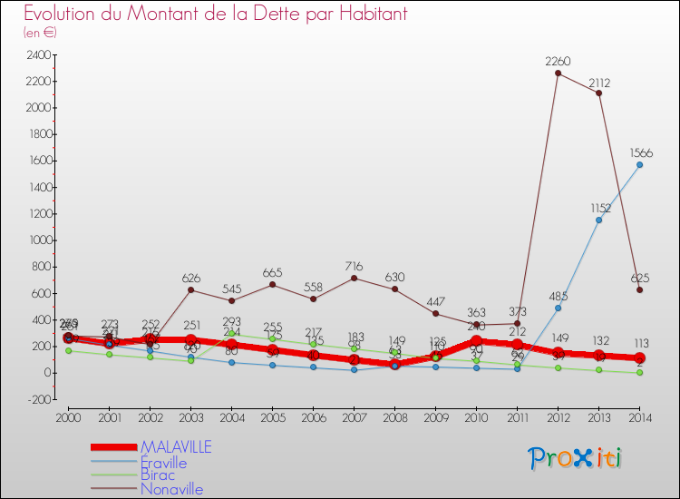 Evolution de la dette par habitant pour la commune de MALAVILLE et les communes proches de 2000 à 2014 Comparaison de la dette par habitant pour MALAVILLE et les communes voisines de 2000 à 2014