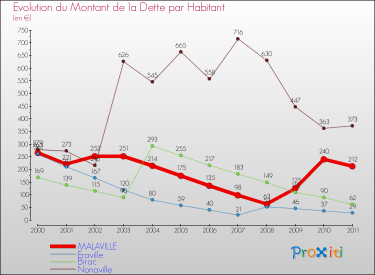 Evolution de la dette par habitant pour la commune de MALAVILLE et les communes proches Comparaison de la dette par habitant pour MALAVILLE et les communes voisines