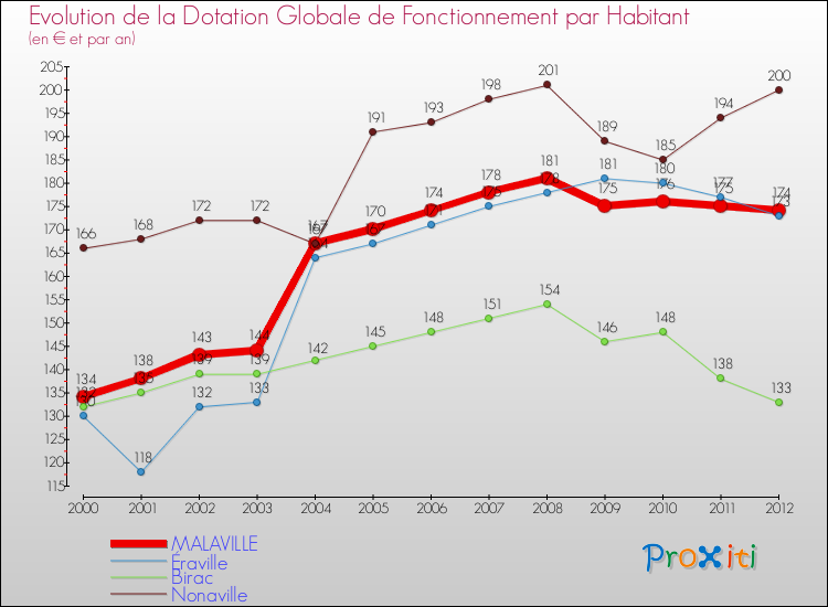 Evolution et montant de la dotation globale de fonctionnement par Habitant pour MALAVILLE et les communes proches Comparaison des dotations globales de fonctionnement par habitant pour MALAVILLE et les communes voisines