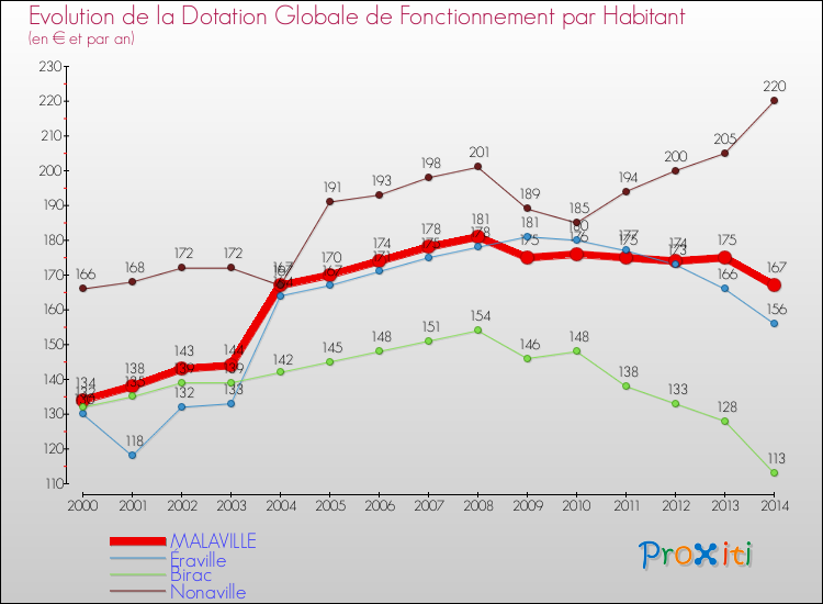 Evolution et montant de la dotation globale de fonctionnement par Habitant pour MALAVILLE et les communes proches de 2000 à 2014. Comparaison des dotations globales de fonctionnement par habitant pour MALAVILLE et les communes voisines de 2000 à 2014.