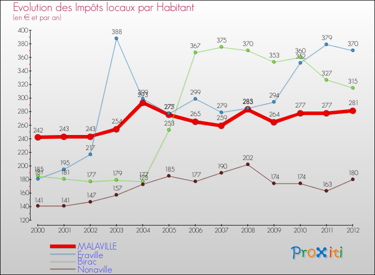 Evolution et montant des impôts locaux par Habitant pour MALAVILLE et les communes proches Comparaison des impôts locaux par habitant pour MALAVILLE et les communes voisines