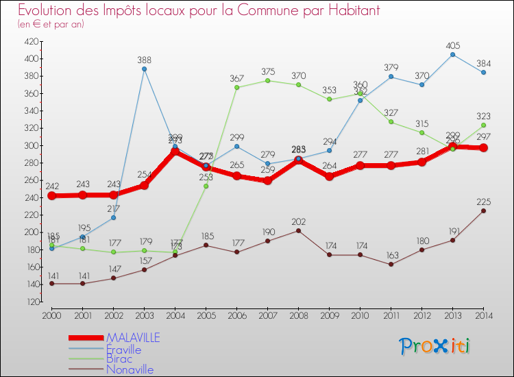 Evolution et montant des impôts locaux par Habitant pour MALAVILLE et les communes proches de 2000 à 2014 Comparaison des impôts locaux par habitant pour MALAVILLE et les communes voisines de 2000 à 2014
