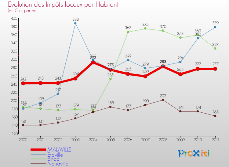 Evolution et montant des impôts locaux par Habitant pour MALAVILLE et les communes proches Comparaison des impôts locaux par habitant pour MALAVILLE et les communes voisines