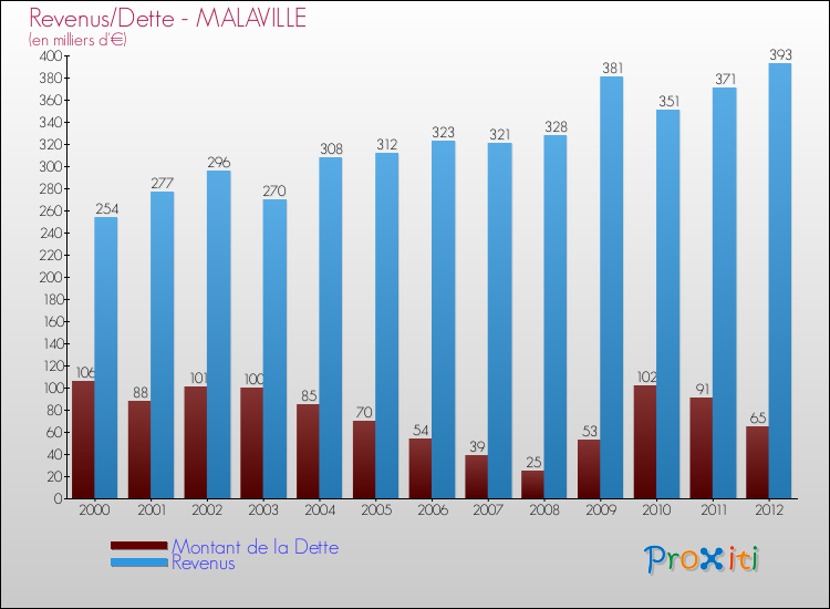 Evolution comparée de la dette et des revenus pour la commune de MALAVILLE de 2000 à 2012 Comparaison de la dette et des revenus pour MALAVILLE de 2000 à 2012