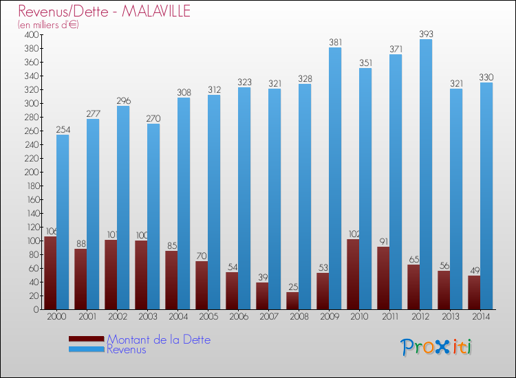 Evolution comparée de la dette et des revenus pour la commune de MALAVILLE de 2000 à 2014 Comparaison de la dette et des revenus pour MALAVILLE de 2000 à 2014