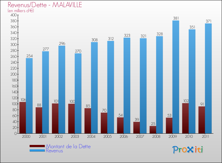 Evolution comparée de la dette et des revenus pour la commune de MALAVILLE de 2000 à 2011 Comparaison de la dette et des revenus pour MALAVILLE de 2000 à 2011