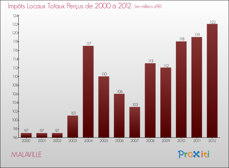 Evolution des Impôts Locaux pour la commune de MALAVILLE de 2000 à 2012 Evolution des Impôts Locaux pour MALAVILLE de 2000 à 2012