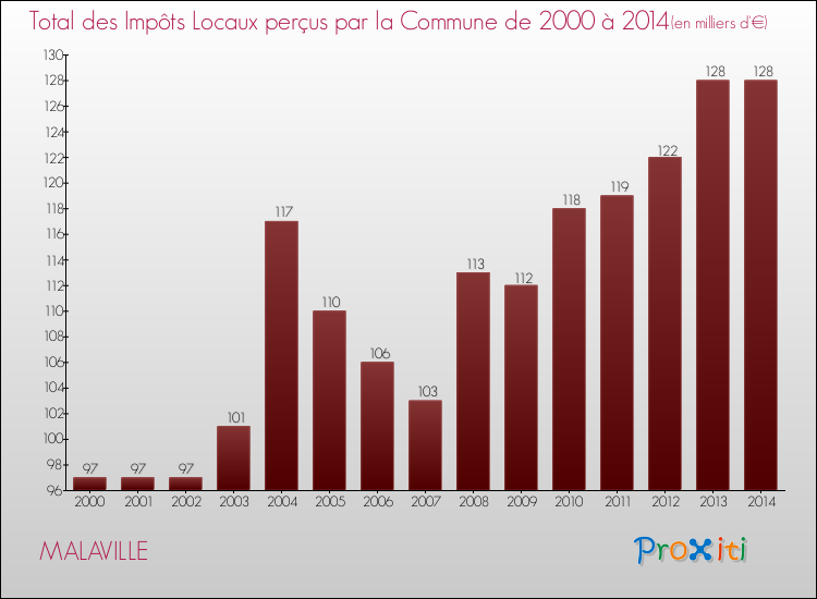 Evolution des Impôts Locaux pour la commune de MALAVILLE de 2000 à 2014 Evolution des Impôts Locaux pour MALAVILLE de 2000 à 2014