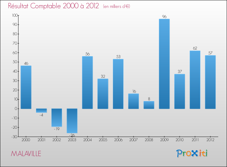 Evolution du résultat comptable pour la commune de MALAVILLE de 2000 à 2012 Evolution du résultat comptable pour MALAVILLE de 2000 à 2012