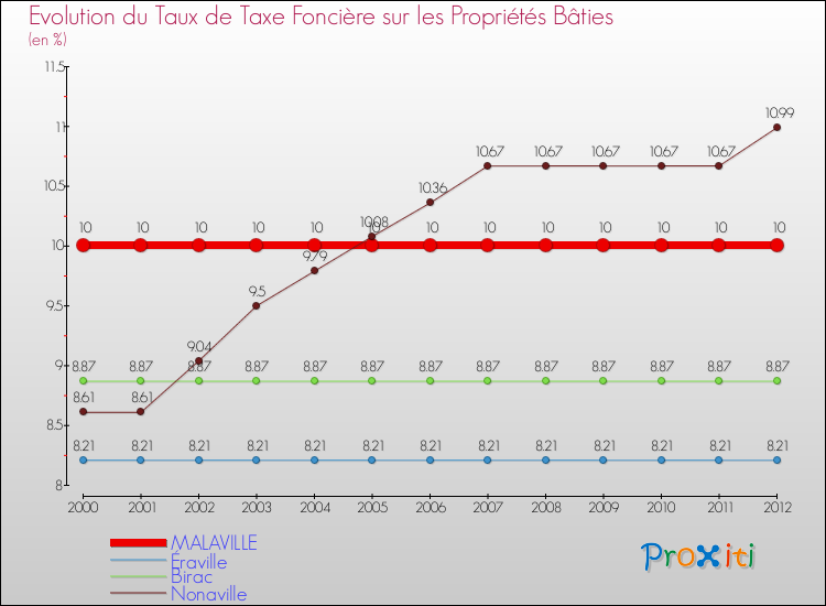 Evolution du taux de la taxe foncière sur le bati pour MALAVILLE et les communes proches de 2000 à 2012 Comparaison des taux de taxe foncière sur le bati pour MALAVILLE et les communes voisines de 2000 à 2012