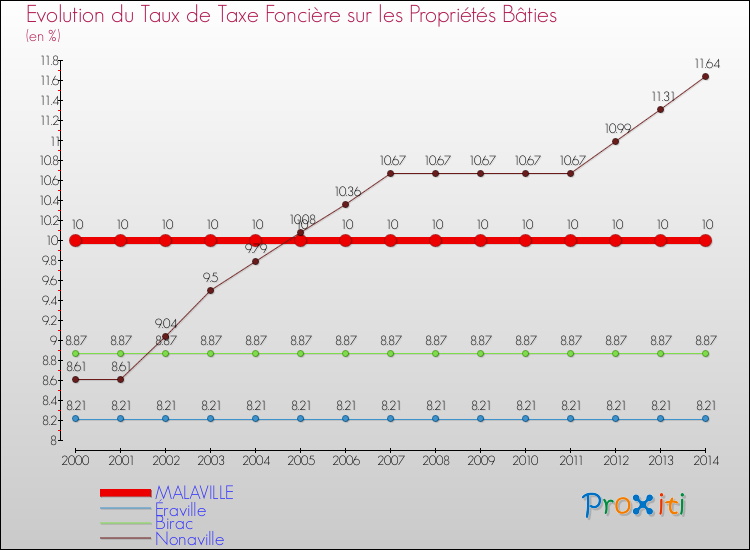 Evolution du taux de la taxe foncière sur le bati pour MALAVILLE et les communes proches de 2000 à 2014 Comparaison des taux de taxe foncière sur le bati pour MALAVILLE et les communes voisines de 2000 à 2014