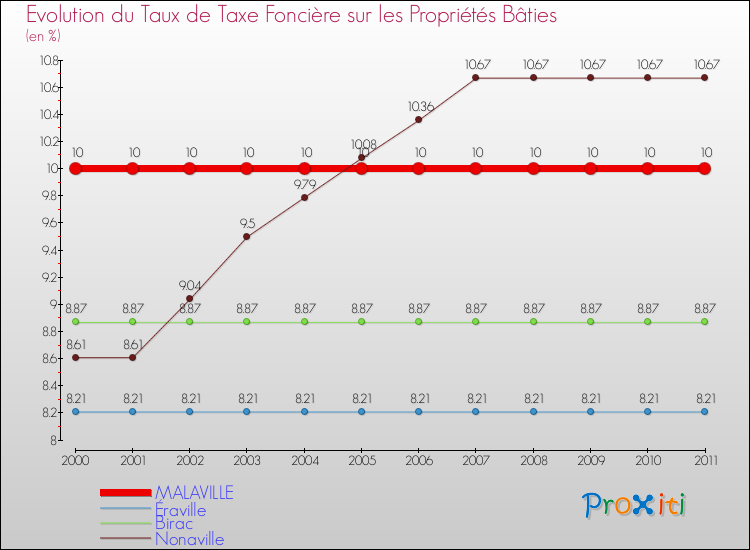 Evolution du taux de la taxe foncière sur le bati pour MALAVILLE et les communes proches Comparaison des taux de taxe foncière sur le bati pour MALAVILLE et les communes voisines