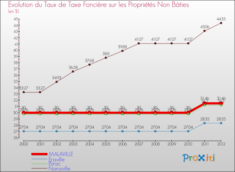 Evolution du taux de la taxe foncière sur les immeubles et terrains non batis pour MALAVILLE et les communes proches de 2000 à 2012 Comparaison des taux de la taxe foncière sur les immeubles et terrains non batis pour MALAVILLE et les communes voisines de 2000 à 2012