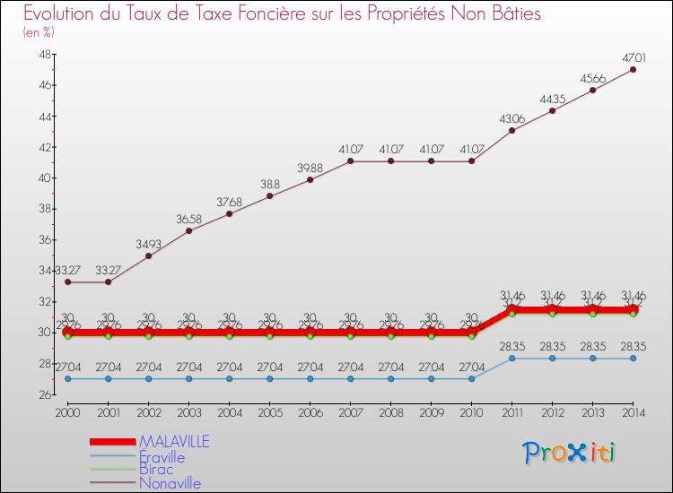 Evolution du taux de la taxe foncière sur les immeubles et terrains non batis pour MALAVILLE et les communes proches de 2000 à 2014 Comparaison des taux de la taxe foncière sur les immeubles et terrains non batis pour MALAVILLE et les communes voisines de 2000 à 2014