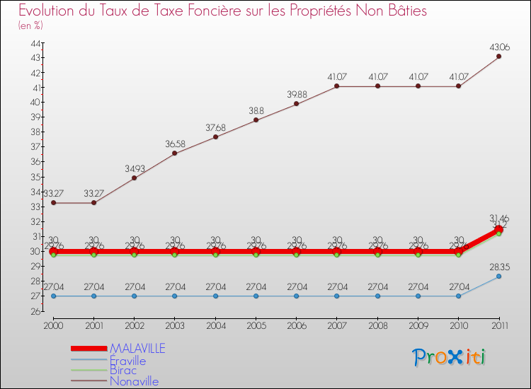 Evolution du taux de la taxe foncière sur les immeubles et terrains non batis pour MALAVILLE et les communes proches Comparaison des taux de la taxe foncière sur les immeubles et terrains non batis pour MALAVILLE et les communes voisines