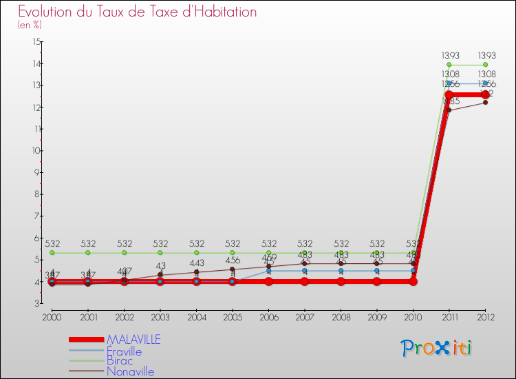 Evolution du taux de la taxe d'habitation pour MALAVILLE et les communes proches Comparaison des taux de la taxe d'habitation pour MALAVILLE et les communes voisines