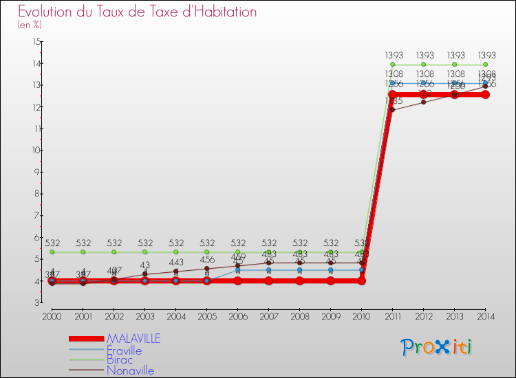 Evolution du taux de la taxe d'habitation pour MALAVILLE et les communes proches de 2000 à 2014 Comparaison des taux de la taxe d'habitation pour MALAVILLE et les communes voisines de 2000 à 2014