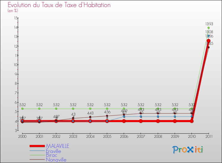 Evolution du taux de la taxe d'habitation pour MALAVILLE et les communes proches Comparaison des taux de la taxe d'habitation pour MALAVILLE et les communes voisines