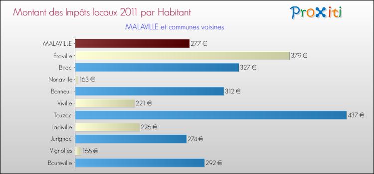 Montant des impôts locaux par Habitant pour MALAVILLE et les communes proches Comparaison des impôts locaux par habitant pour MALAVILLE et les communes voisines