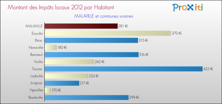 Montant des impôts locaux par Habitant pour MALAVILLE et les communes proches Comparaison des impôts locaux par habitant pour MALAVILLE et les communes voisines