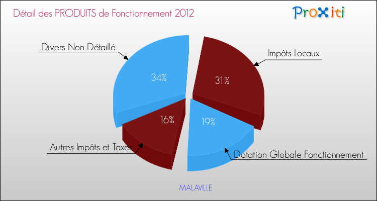Décomposition du Budget de Fonctionnement 2012 de la commune de MALAVILLE Budget de Fonctionnement 2012 pour la commune de MALAVILLE