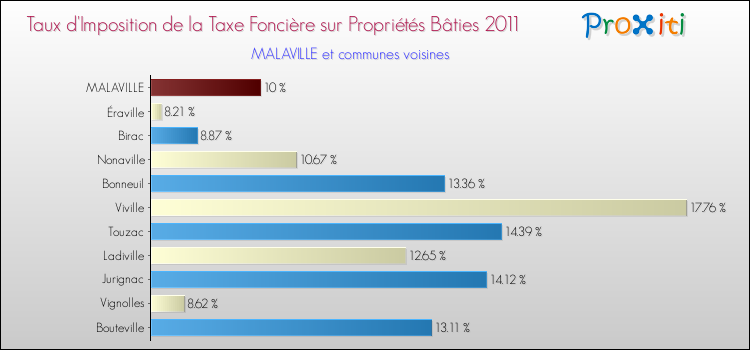 Taux d'imposition de la taxe foncière sur le bati 2011 pour MALAVILLE et les communes proches Comparaison des taux d'imposition de la taxe foncière sur le bati 2011 pour MALAVILLE et les communes voisines