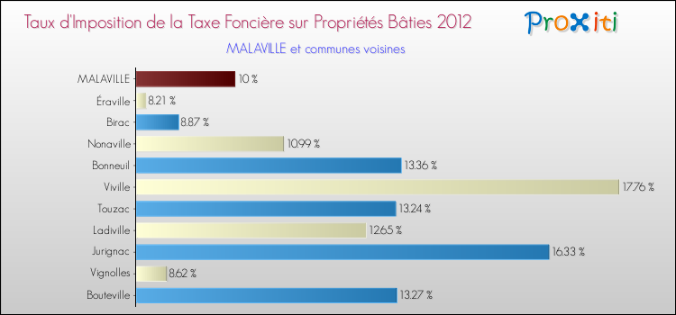 Taux d'imposition de la taxe foncière sur le bati 2012 pour MALAVILLE et les communes proches Comparaison des taux d'imposition de la taxe foncière sur le bati 2012 pour MALAVILLE et les communes voisines