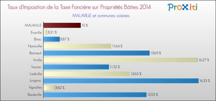 Taux d'imposition de la taxe foncière sur le bati 2014 pour MALAVILLE et les communes proches Comparaison des taux d'imposition de la taxe foncière sur le bati 2014 pour MALAVILLE et les communes voisines