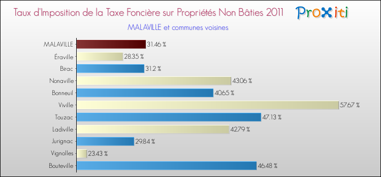 Taux d'imposition de la taxe foncière sur les immeubles et terrains non batis 2011 pour MALAVILLE et les communes proches Comparaison des taux d'imposition de la taxe foncière sur les immeubles et terrains non batis 2011 pour MALAVILLE et les communes voisines