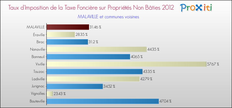 Taux d'imposition de la taxe foncière sur les immeubles et terrains non batis 2012 pour MALAVILLE et les communes proches Comparaison des taux d'imposition de la taxe foncière sur les immeubles et terrains non batis 2012 pour MALAVILLE et les communes voisines