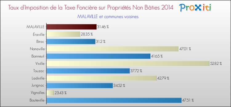 Taux d'imposition de la taxe foncière sur les immeubles et terrains non batis 2014 pour MALAVILLE et les communes proches Comparaison des taux d'imposition de la taxe foncière sur les immeubles et terrains non batis 2014 pour MALAVILLE et les communes voisines