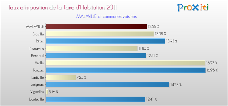 Taux d'imposition de la taxe d'habitation 2011 pour MALAVILLE et les communes proches Comparaison des taux d'imposition de la taxe d'habitation 2011 pour MALAVILLE et les communes voisines