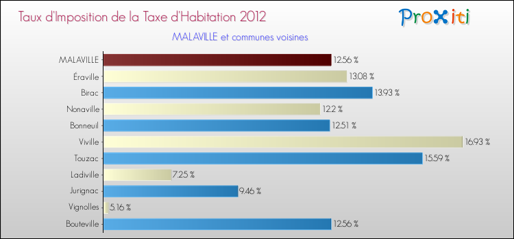 Taux d'imposition de la taxe d'habitation 2012 pour MALAVILLE et les communes proches Comparaison des taux d'imposition de la taxe d'habitation 2012 pour MALAVILLE et les communes voisines