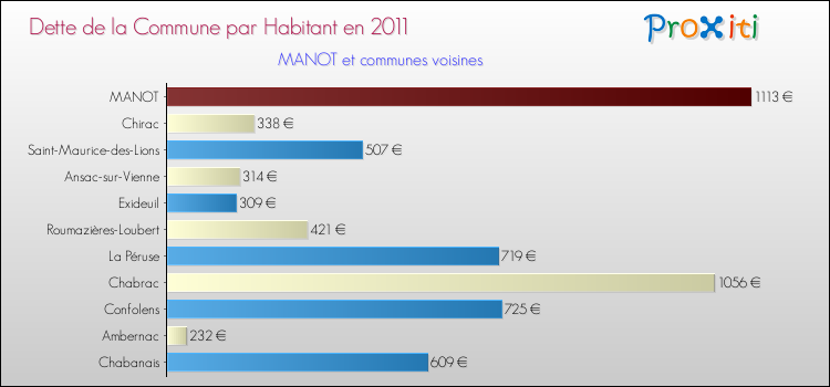 Dette par habitant de la commune en 2011 pour MANOT et les communes proches Comparaison de la dette par habitant de la commune en 2011 pour MANOT et les communes voisines