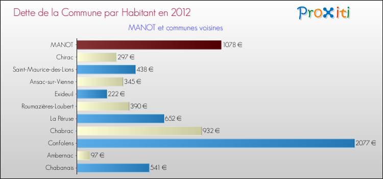 Dette par habitant de la commune en 2012 pour MANOT et les communes proches Comparaison de la dette par habitant de la commune en 2012 pour MANOT et les communes voisines