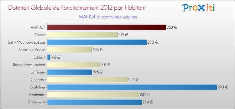 Montant des dotations globales de fonctionnement DGF par Habitant pour MANOT et les communes proches Comparaison des des dotations globales de fonctionnement DGF par habitant pour MANOT et les communes voisines