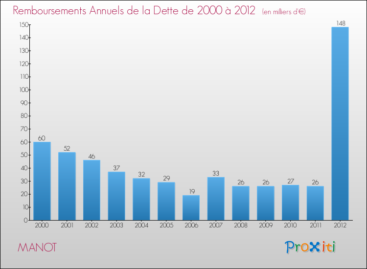 Evolution de l'annuité de la dette pour la commune de MANOT de 2000 à 2012 Annuités de la dette pour MANOT de 2000 à 2012