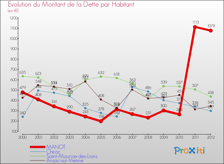 Evolution de la dette par habitant pour la commune de MANOT et les communes proches de 2000 à 2012 Comparaison de la dette par habitant pour MANOT et les communes voisines de 2000 à 2012