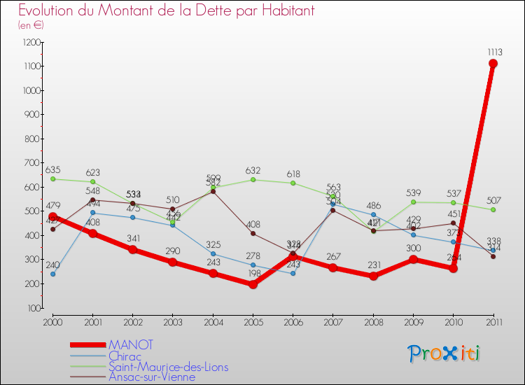 Evolution de la dette par habitant pour la commune de MANOT et les communes proches Comparaison de la dette par habitant pour MANOT et les communes voisines